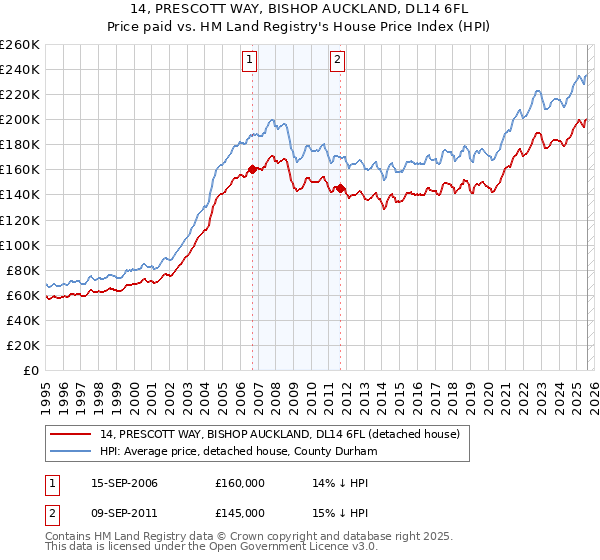 14, PRESCOTT WAY, BISHOP AUCKLAND, DL14 6FL: Price paid vs HM Land Registry's House Price Index