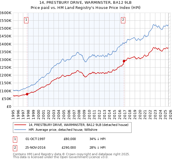 14, PRESTBURY DRIVE, WARMINSTER, BA12 9LB: Price paid vs HM Land Registry's House Price Index