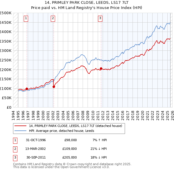 14, PRIMLEY PARK CLOSE, LEEDS, LS17 7LT: Price paid vs HM Land Registry's House Price Index