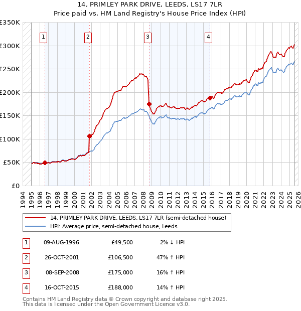 14, PRIMLEY PARK DRIVE, LEEDS, LS17 7LR: Price paid vs HM Land Registry's House Price Index
