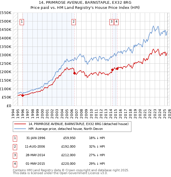 14, PRIMROSE AVENUE, BARNSTAPLE, EX32 8RG: Price paid vs HM Land Registry's House Price Index