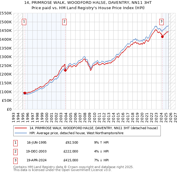 14, PRIMROSE WALK, WOODFORD HALSE, DAVENTRY, NN11 3HT: Price paid vs HM Land Registry's House Price Index