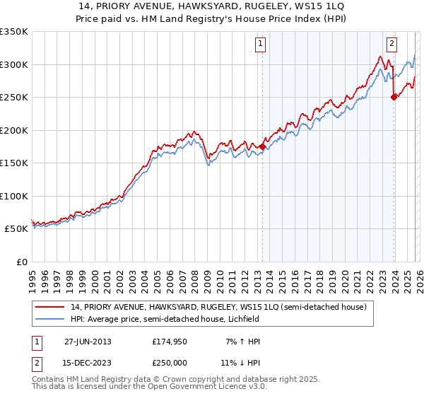 14, PRIORY AVENUE, HAWKSYARD, RUGELEY, WS15 1LQ: Price paid vs HM Land Registry's House Price Index