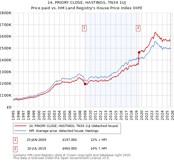 14, PRIORY CLOSE, HASTINGS, TN34 1UJ: Price paid vs HM Land Registry's House Price Index