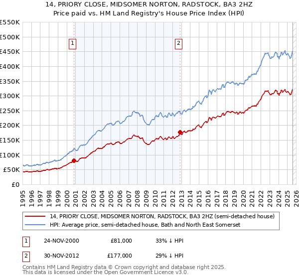 14, PRIORY CLOSE, MIDSOMER NORTON, RADSTOCK, BA3 2HZ: Price paid vs HM Land Registry's House Price Index
