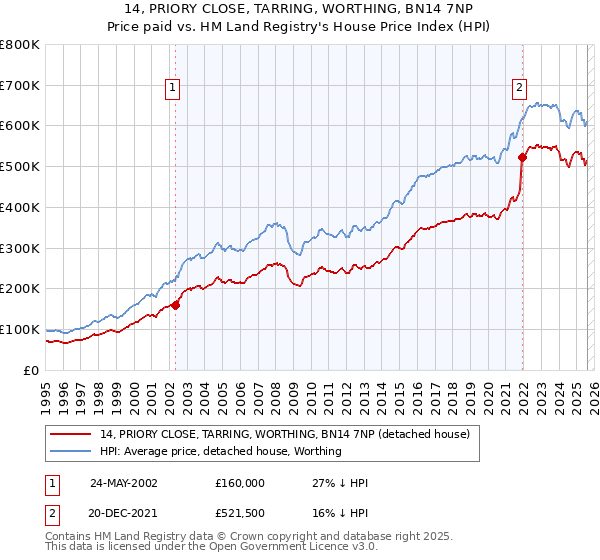 14, PRIORY CLOSE, TARRING, WORTHING, BN14 7NP: Price paid vs HM Land Registry's House Price Index