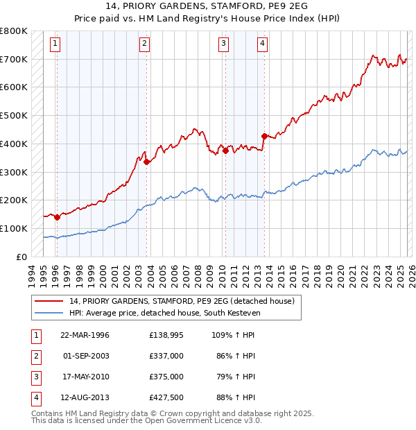 14, PRIORY GARDENS, STAMFORD, PE9 2EG: Price paid vs HM Land Registry's House Price Index