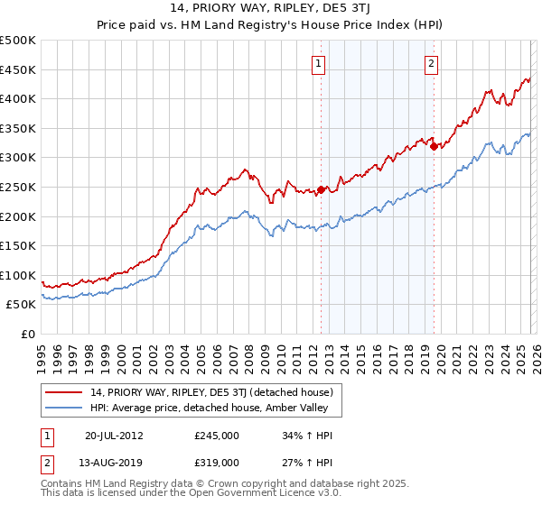 14, PRIORY WAY, RIPLEY, DE5 3TJ: Price paid vs HM Land Registry's House Price Index