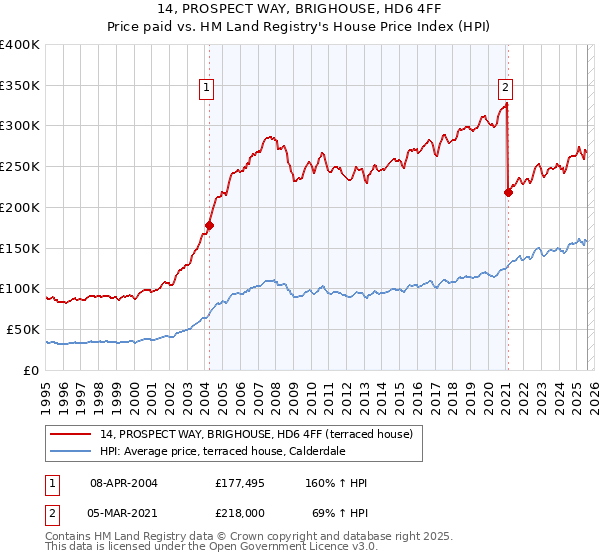 14, PROSPECT WAY, BRIGHOUSE, HD6 4FF: Price paid vs HM Land Registry's House Price Index