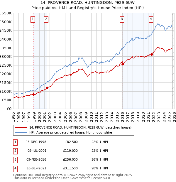 14, PROVENCE ROAD, HUNTINGDON, PE29 6UW: Price paid vs HM Land Registry's House Price Index