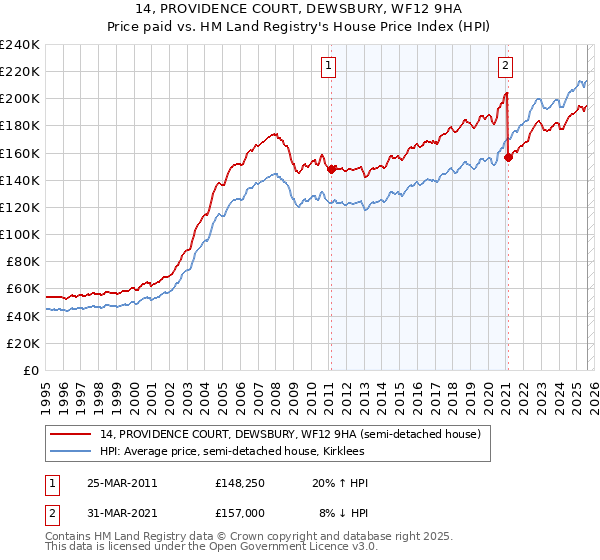 14, PROVIDENCE COURT, DEWSBURY, WF12 9HA: Price paid vs HM Land Registry's House Price Index