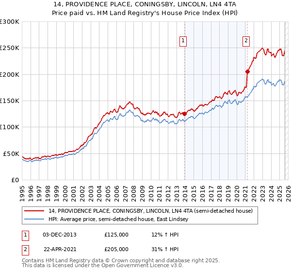 14, PROVIDENCE PLACE, CONINGSBY, LINCOLN, LN4 4TA: Price paid vs HM Land Registry's House Price Index