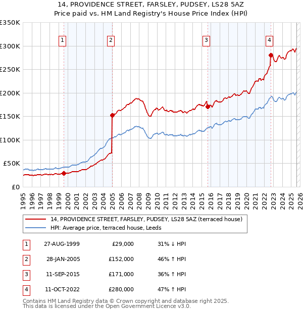 14, PROVIDENCE STREET, FARSLEY, PUDSEY, LS28 5AZ: Price paid vs HM Land Registry's House Price Index