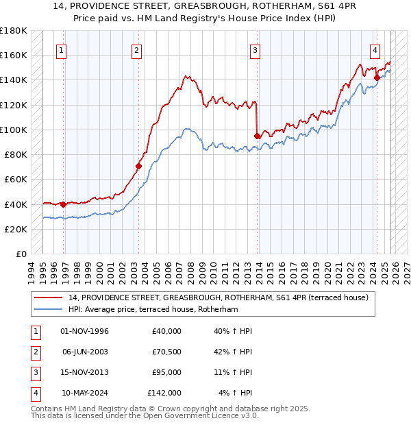 14, PROVIDENCE STREET, GREASBROUGH, ROTHERHAM, S61 4PR: Price paid vs HM Land Registry's House Price Index