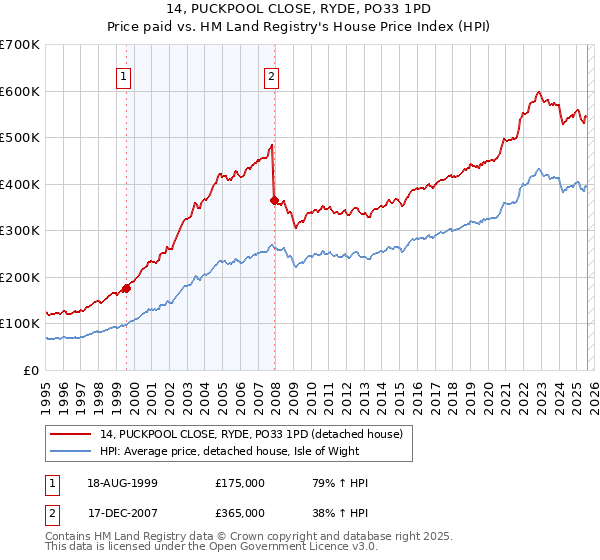 14, PUCKPOOL CLOSE, RYDE, PO33 1PD: Price paid vs HM Land Registry's House Price Index
