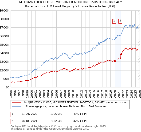 14, QUANTOCK CLOSE, MIDSOMER NORTON, RADSTOCK, BA3 4FY: Price paid vs HM Land Registry's House Price Index