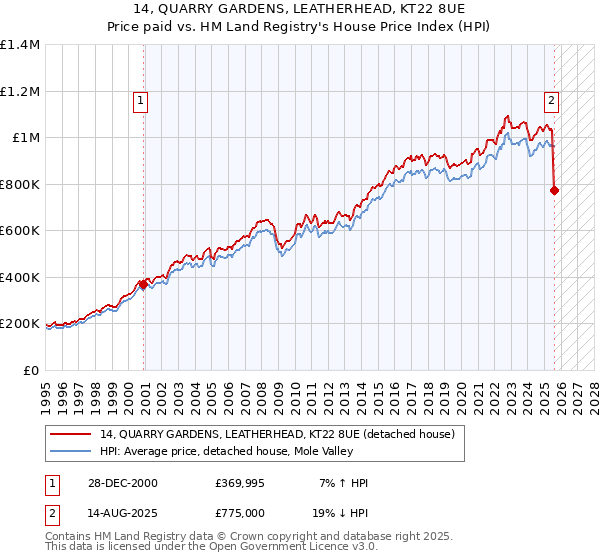 14, QUARRY GARDENS, LEATHERHEAD, KT22 8UE: Price paid vs HM Land Registry's House Price Index