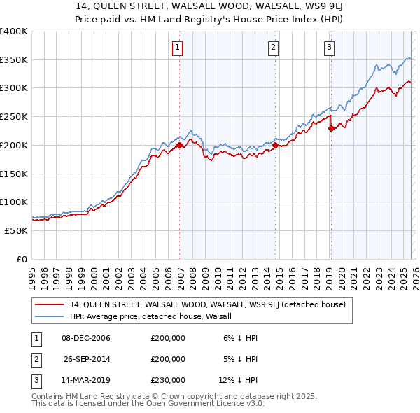 14, QUEEN STREET, WALSALL WOOD, WALSALL, WS9 9LJ: Price paid vs HM Land Registry's House Price Index