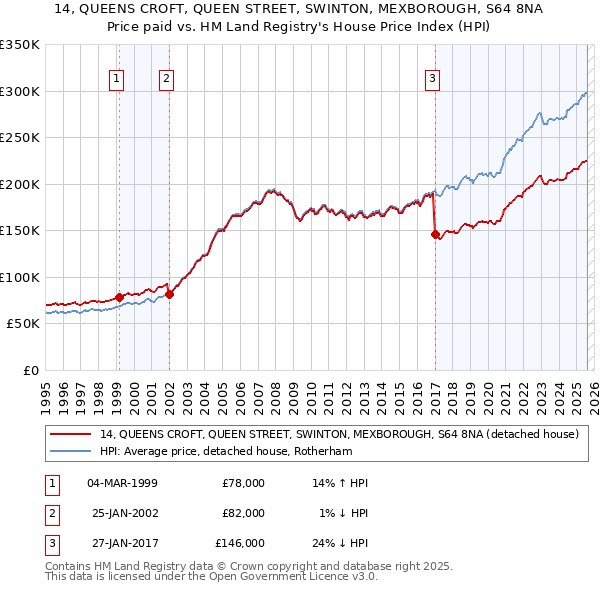 14, QUEENS CROFT, QUEEN STREET, SWINTON, MEXBOROUGH, S64 8NA: Price paid vs HM Land Registry's House Price Index