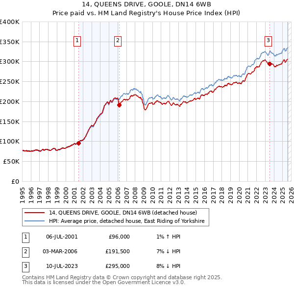 14, QUEENS DRIVE, GOOLE, DN14 6WB: Price paid vs HM Land Registry's House Price Index
