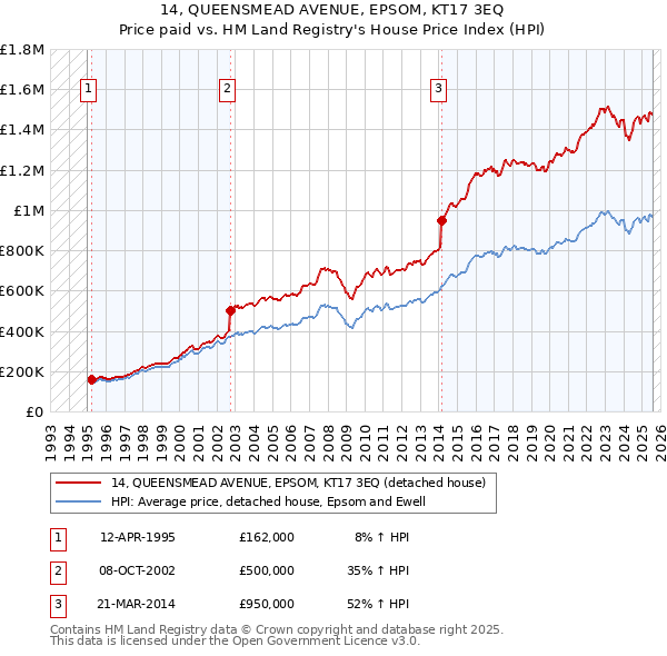 14, QUEENSMEAD AVENUE, EPSOM, KT17 3EQ: Price paid vs HM Land Registry's House Price Index