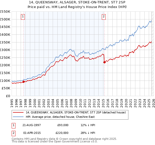 14, QUEENSWAY, ALSAGER, STOKE-ON-TRENT, ST7 2SP: Price paid vs HM Land Registry's House Price Index