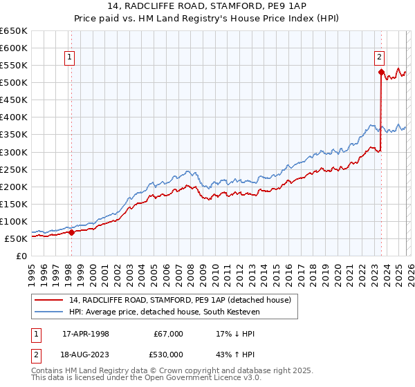 14, RADCLIFFE ROAD, STAMFORD, PE9 1AP: Price paid vs HM Land Registry's House Price Index