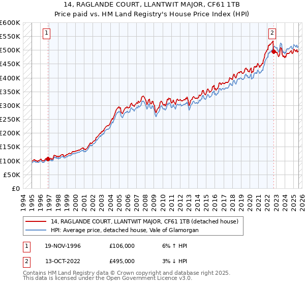 14, RAGLANDE COURT, LLANTWIT MAJOR, CF61 1TB: Price paid vs HM Land Registry's House Price Index