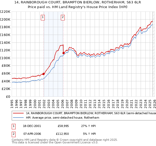 14, RAINBOROUGH COURT, BRAMPTON BIERLOW, ROTHERHAM, S63 6LR: Price paid vs HM Land Registry's House Price Index
