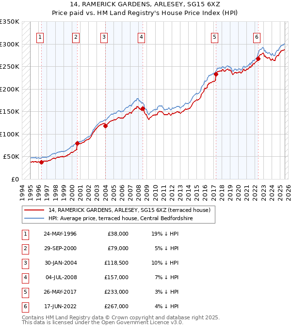 14, RAMERICK GARDENS, ARLESEY, SG15 6XZ: Price paid vs HM Land Registry's House Price Index