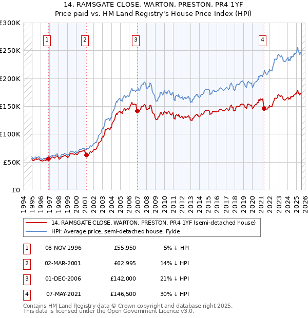 14, RAMSGATE CLOSE, WARTON, PRESTON, PR4 1YF: Price paid vs HM Land Registry's House Price Index