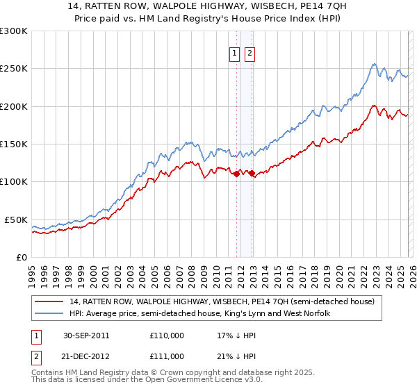14, RATTEN ROW, WALPOLE HIGHWAY, WISBECH, PE14 7QH: Price paid vs HM Land Registry's House Price Index