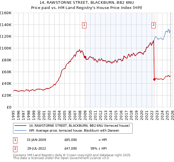 14, RAWSTORNE STREET, BLACKBURN, BB2 6NU: Price paid vs HM Land Registry's House Price Index