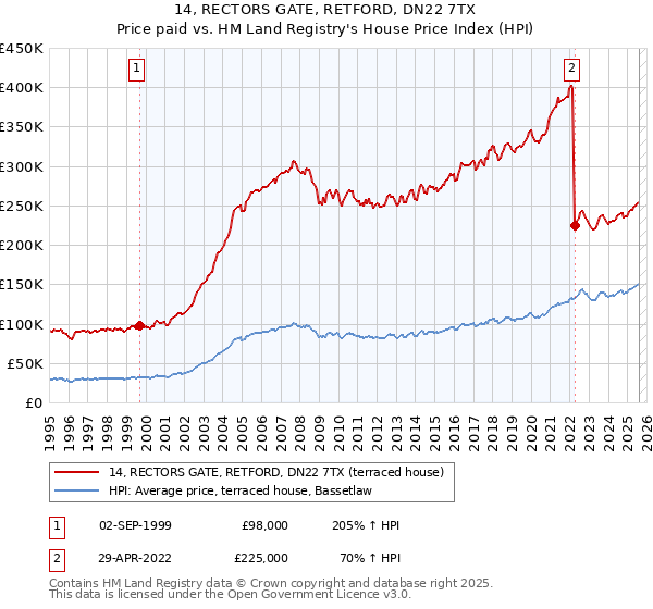 14, RECTORS GATE, RETFORD, DN22 7TX: Price paid vs HM Land Registry's House Price Index