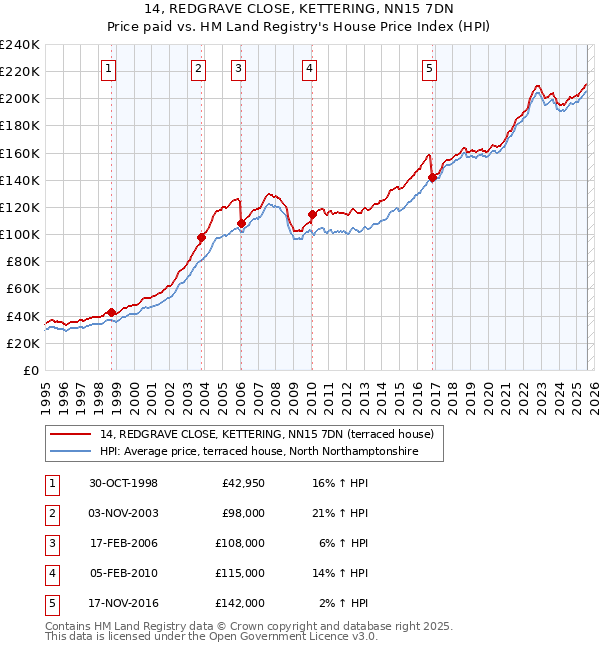 14, REDGRAVE CLOSE, KETTERING, NN15 7DN: Price paid vs HM Land Registry's House Price Index