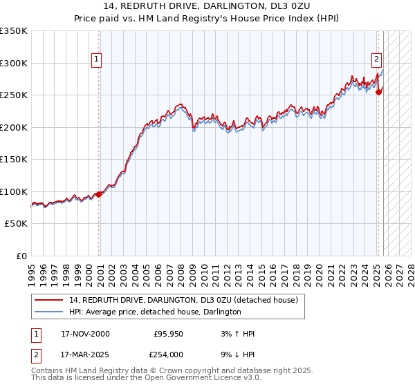 14, REDRUTH DRIVE, DARLINGTON, DL3 0ZU: Price paid vs HM Land Registry's House Price Index