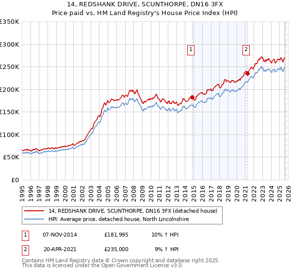 14, REDSHANK DRIVE, SCUNTHORPE, DN16 3FX: Price paid vs HM Land Registry's House Price Index