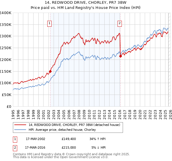 14, REDWOOD DRIVE, CHORLEY, PR7 3BW: Price paid vs HM Land Registry's House Price Index