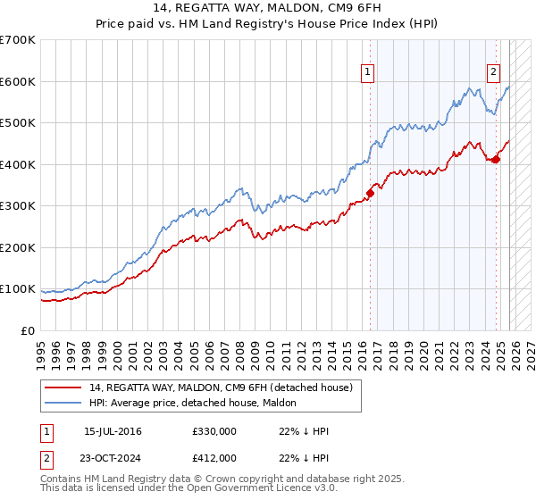 14, REGATTA WAY, MALDON, CM9 6FH: Price paid vs HM Land Registry's House Price Index