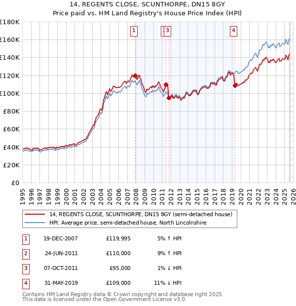 14, REGENTS CLOSE, SCUNTHORPE, DN15 8GY: Price paid vs HM Land Registry's House Price Index