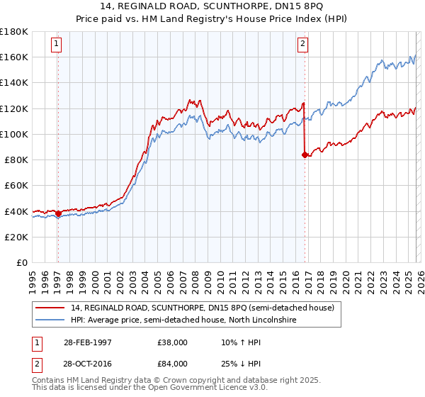 14, REGINALD ROAD, SCUNTHORPE, DN15 8PQ: Price paid vs HM Land Registry's House Price Index
