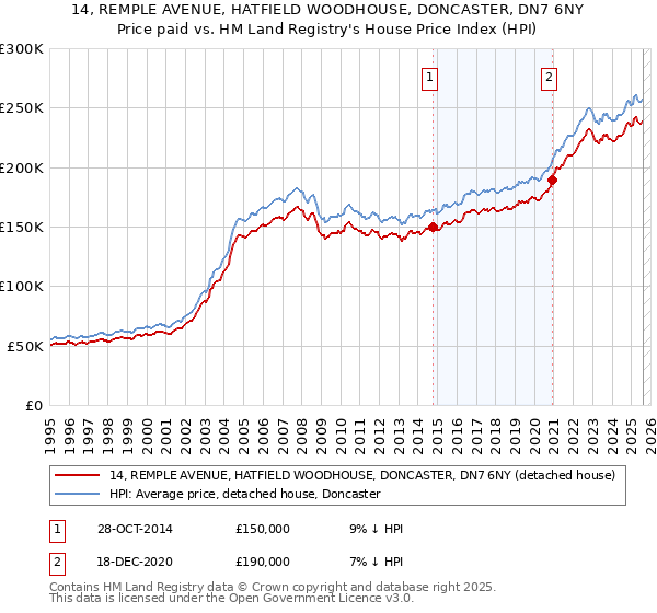 14, REMPLE AVENUE, HATFIELD WOODHOUSE, DONCASTER, DN7 6NY: Price paid vs HM Land Registry's House Price Index