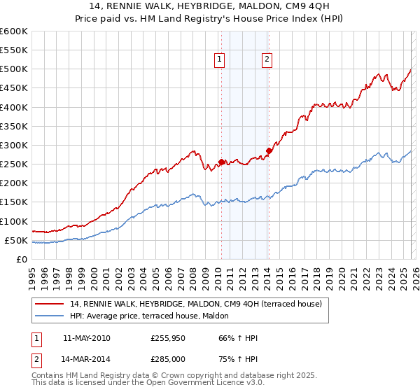 14, RENNIE WALK, HEYBRIDGE, MALDON, CM9 4QH: Price paid vs HM Land Registry's House Price Index
