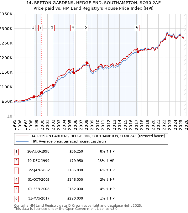 14, REPTON GARDENS, HEDGE END, SOUTHAMPTON, SO30 2AE: Price paid vs HM Land Registry's House Price Index