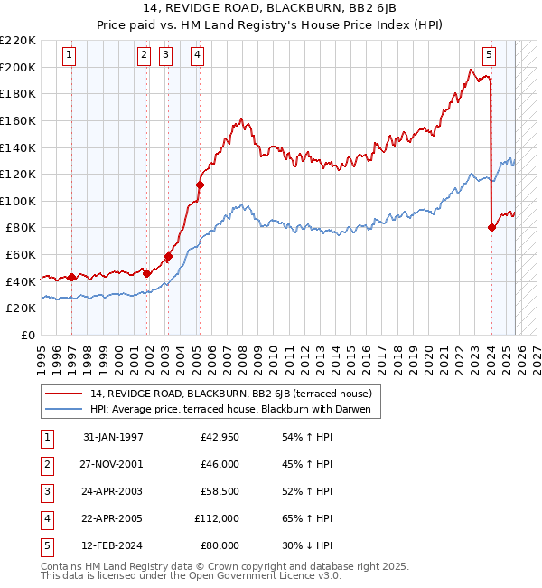 14, REVIDGE ROAD, BLACKBURN, BB2 6JB: Price paid vs HM Land Registry's House Price Index