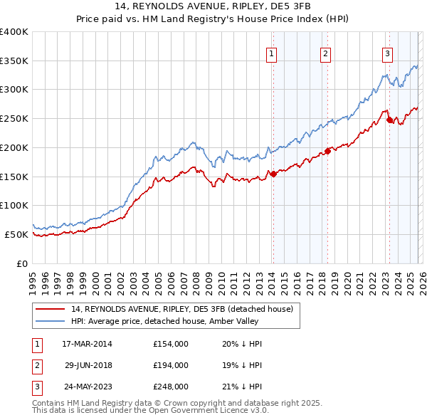 14, REYNOLDS AVENUE, RIPLEY, DE5 3FB: Price paid vs HM Land Registry's House Price Index