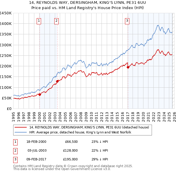 14, REYNOLDS WAY, DERSINGHAM, KING'S LYNN, PE31 6UU: Price paid vs HM Land Registry's House Price Index