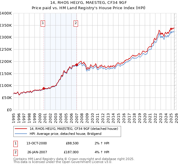 14, RHOS HELYG, MAESTEG, CF34 9GF: Price paid vs HM Land Registry's House Price Index