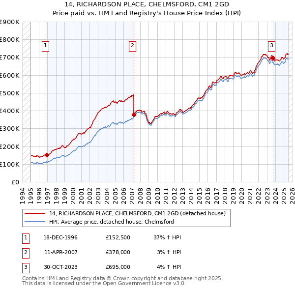 14, RICHARDSON PLACE, CHELMSFORD, CM1 2GD: Price paid vs HM Land Registry's House Price Index
