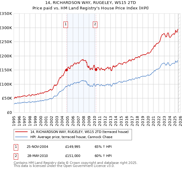 14, RICHARDSON WAY, RUGELEY, WS15 2TD: Price paid vs HM Land Registry's House Price Index